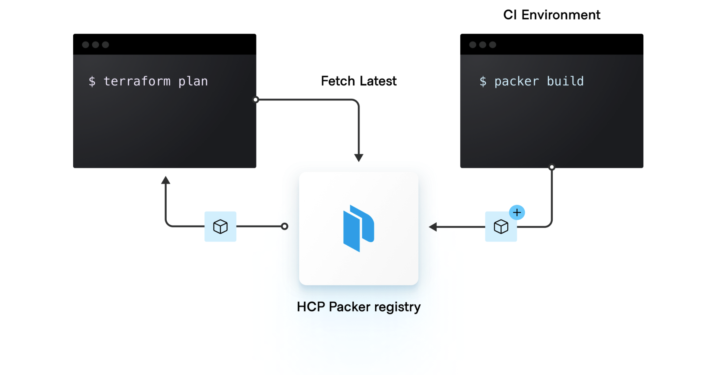 HCP Packer Terraform Cloud integration