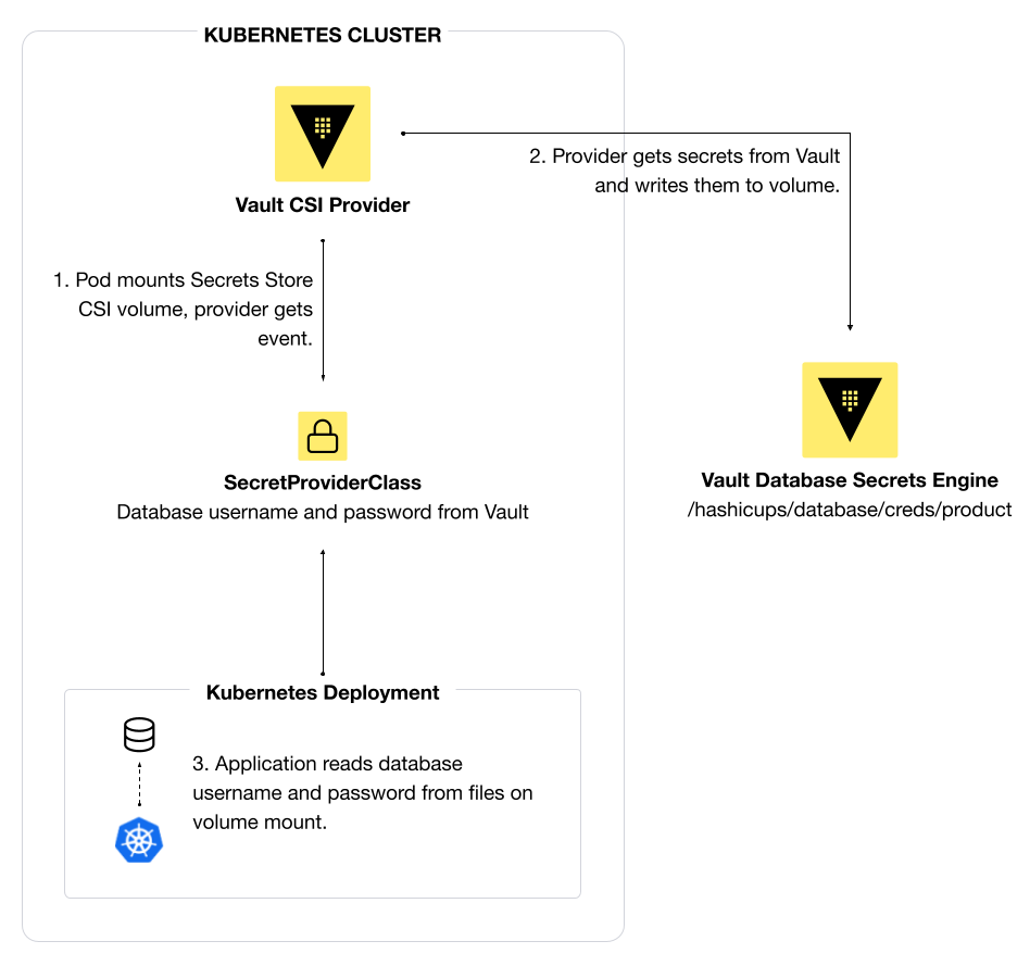 Manage Secrets for Flux with HashiCorp Vault