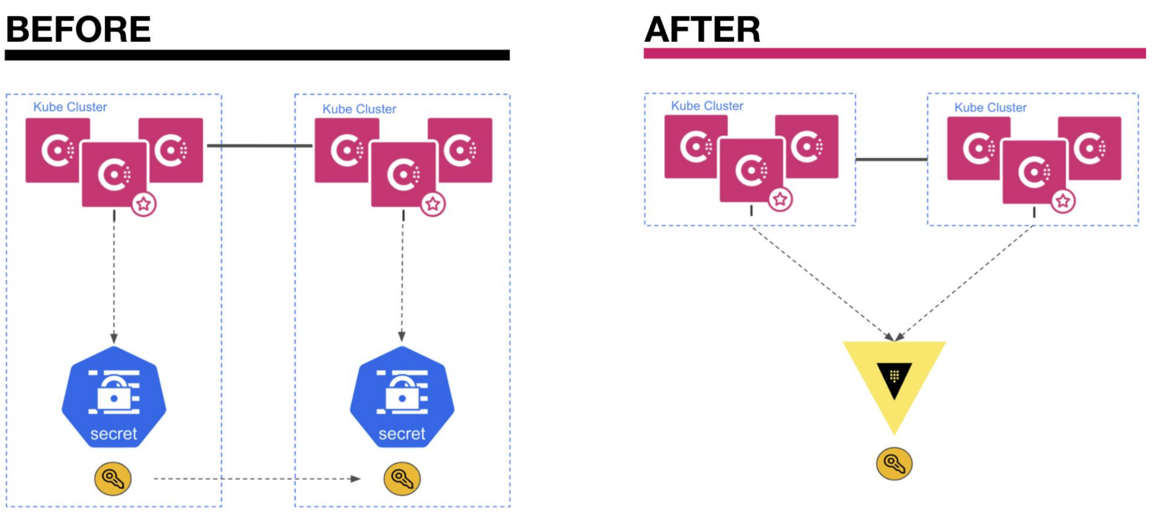Kubernetes Security:  The HashiCorp Vault Auto-Unseal & HA Hack