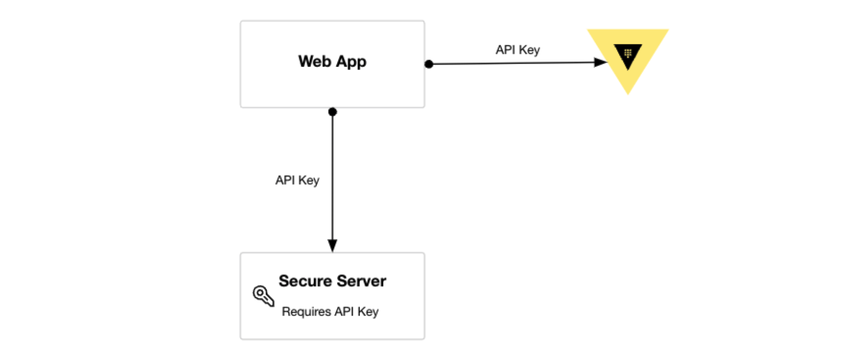 How to Integrate Your Application with Vault: Static Secrets