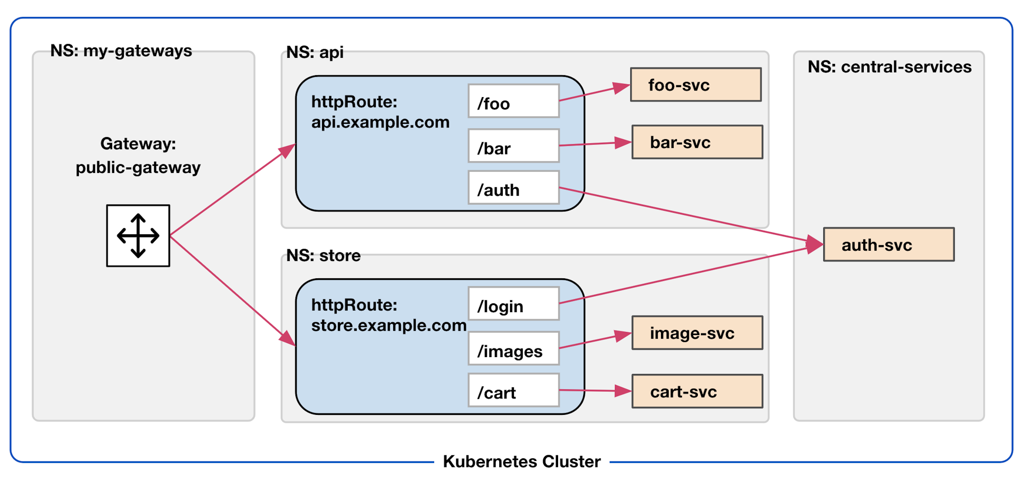 Consul API Gateway 0.2 Brings New CrossNamespace Controls