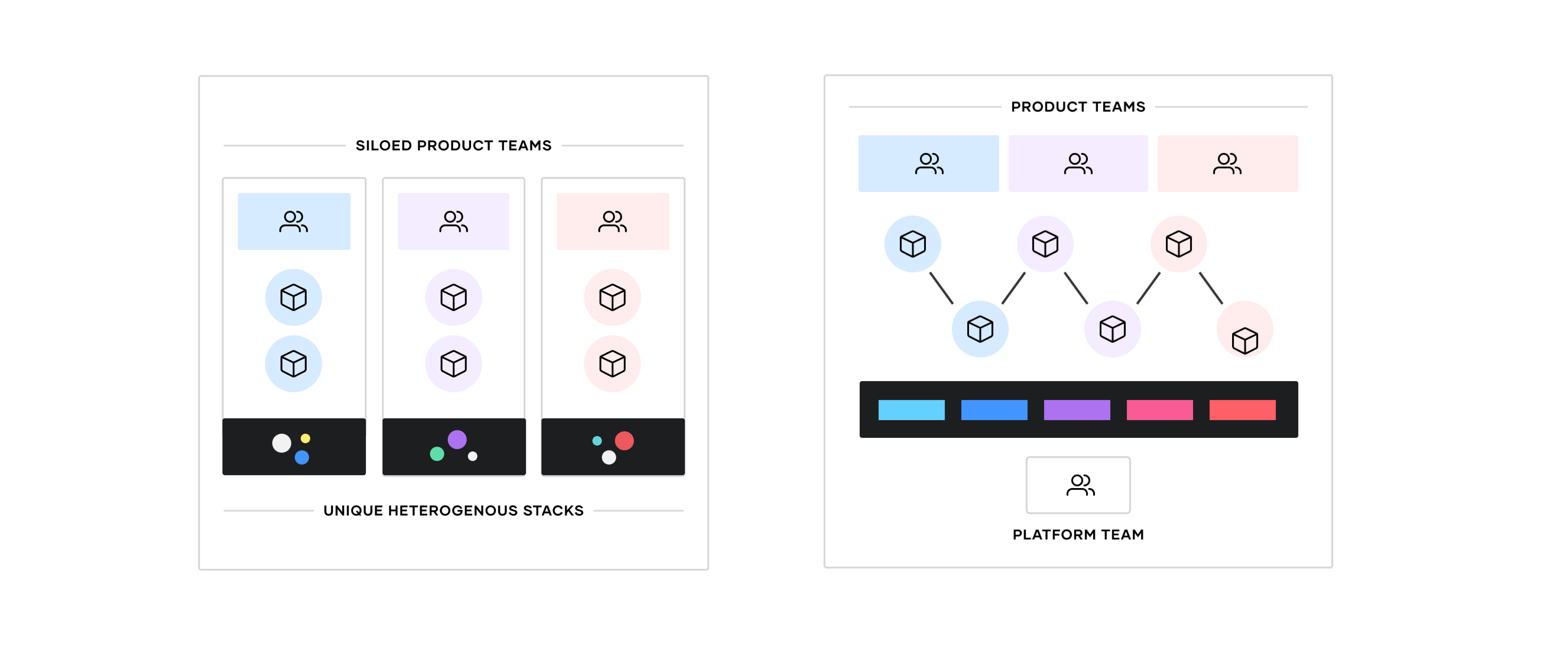 <em>Organizations often develop silos of cloud usage, shown above at left. Here, each product team uses its own set of processes, tools, and architecture. The ongoing cost and complexity of maintaining unique technology stacks is substantial. In the image on the right, organizations that use a platform team enjoy efficiencies of scale. Product teams can focus on their own applications, while the platform team provides standard services for provisioning, security, networking, and more.</em>