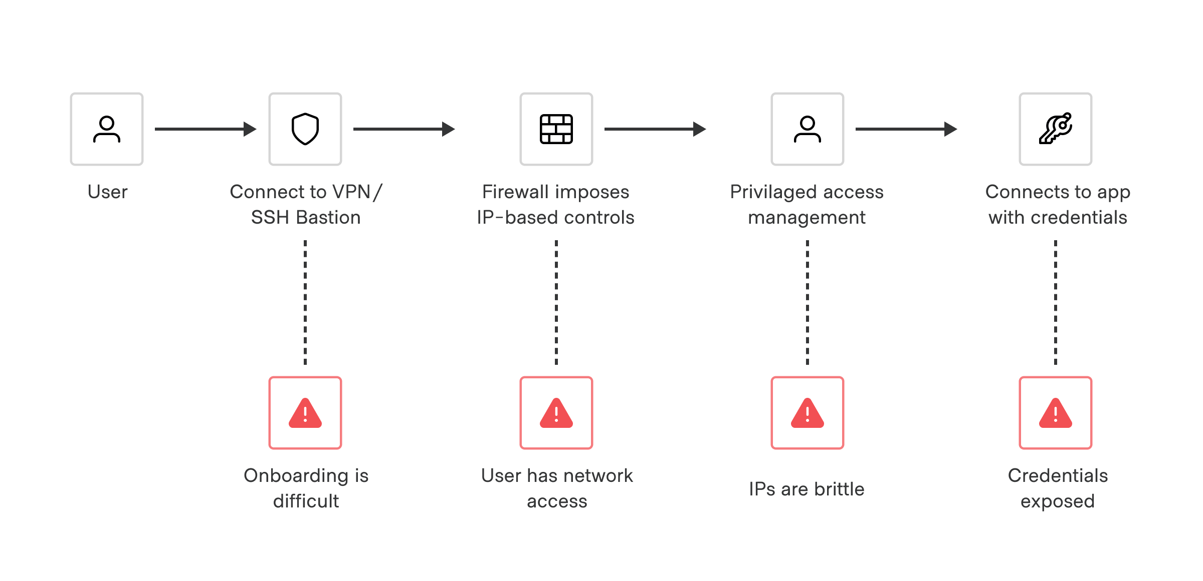 <em>Traditional access workflows are manual and introduce multiple points of vulnerability to the system.</em>