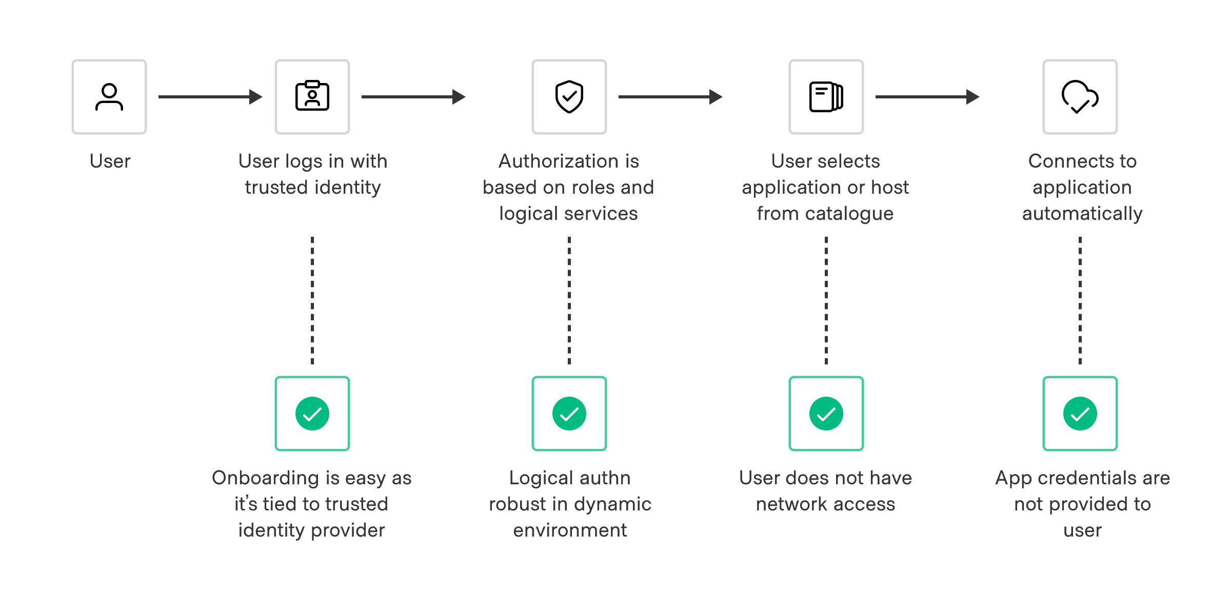 <em>Modern access workflows are automated and use identity as their foundation.</em>
