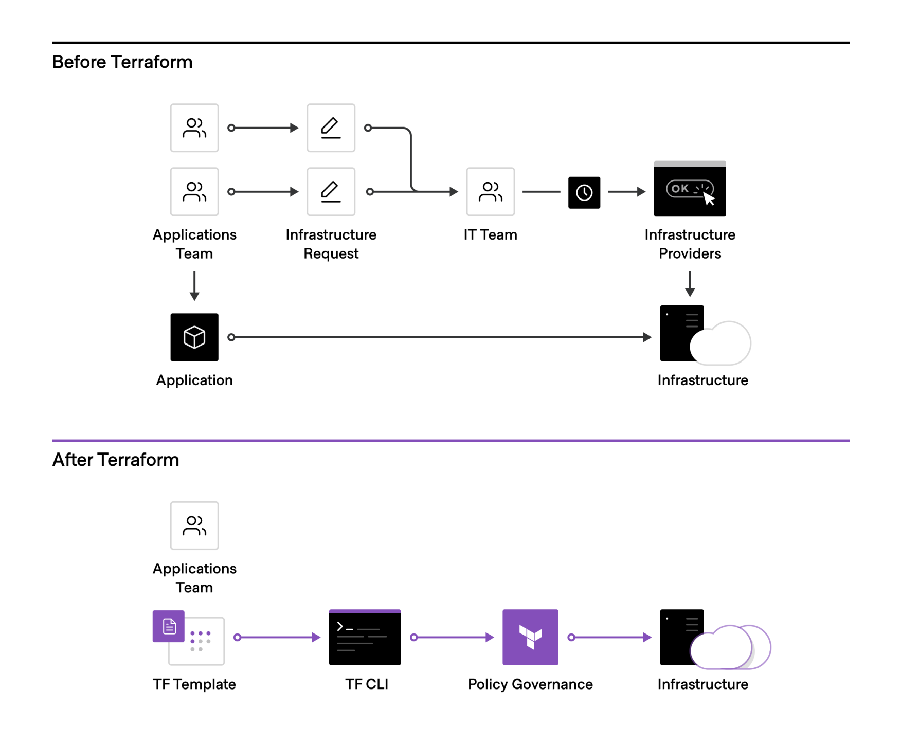 <em>Without an automated provisioning workflow, requests for resources must be reviewed and approved manually. With HashiCorp Terraform, platform teams can automatically route all requests through pre-approved templates to deliver on-demand access to infrastructure for application teams.</em>