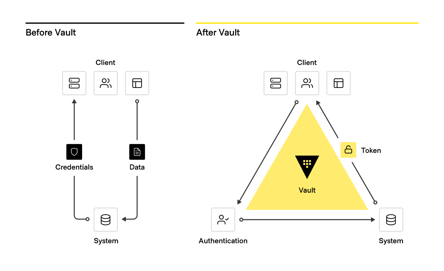 <em>Traditional high trust deployments do not have a programmatic way to protect passwords and other sensitive information. With HashiCorp Vault, platform teams implement an automated workflow for both people and machines to centrally manage access to credentials.</em>
