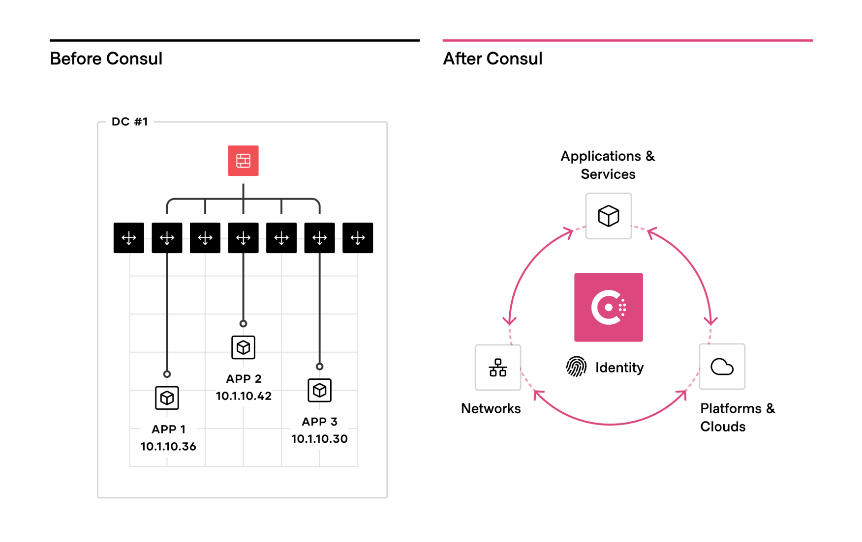 <em>Historically, networking involved manual activities that connect hosts and static IP addresses. HashiCorp Consul gives modern cloud architectures and platform teams an automated, services-centric approach.</em>