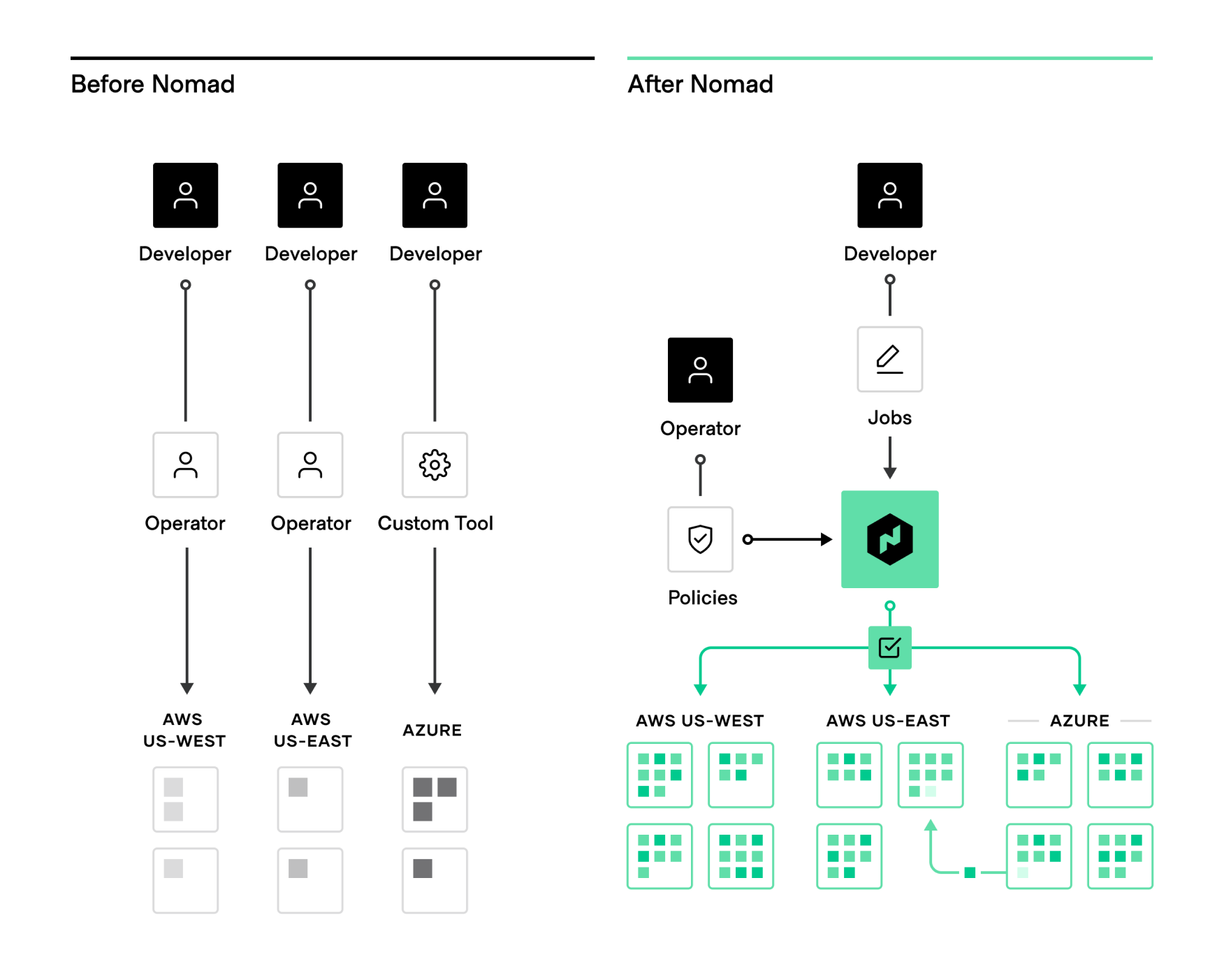 <em>Development teams often build their own toolchain and deployment processes, which can result in operational inefficiencies. With Nomad, organizations can standardize on Nomad's single job spec and use a single workflow to run different types of applications across clouds.</em>