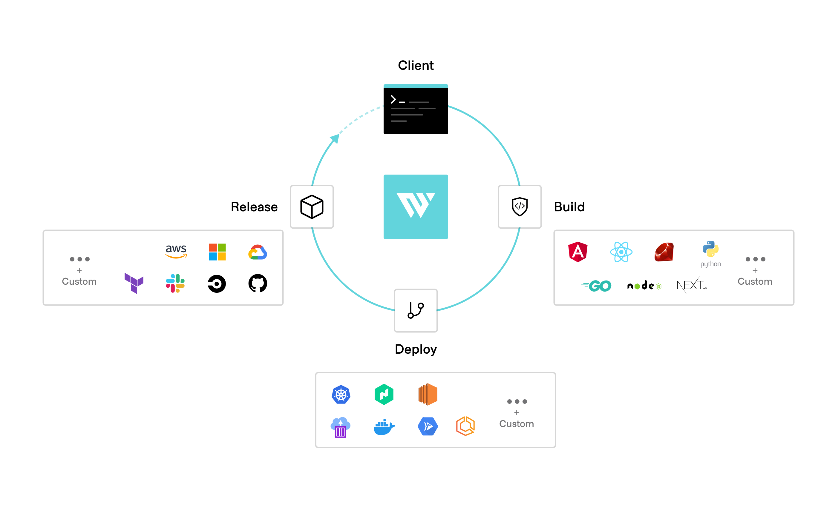 <em>HashiCorp Waypoint is a centralized developer experience for building, deploying, and releasing applications.</em>