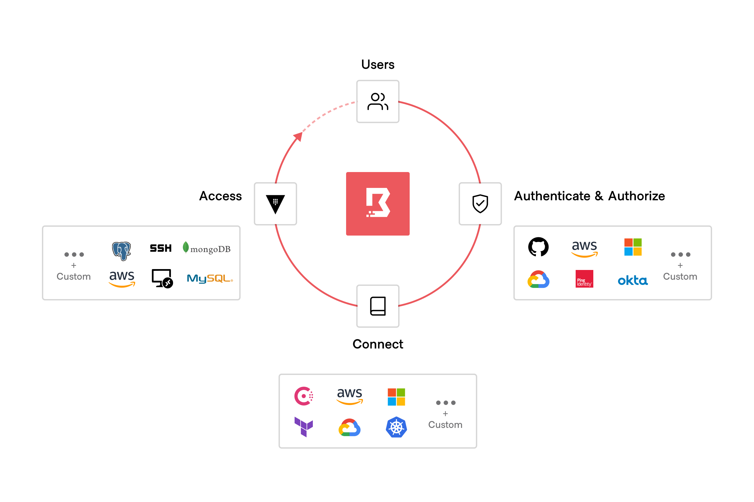 <em>HashiCorp Boundary delivers simple and secure remote access to any system anywhere, based on user identity.</em>