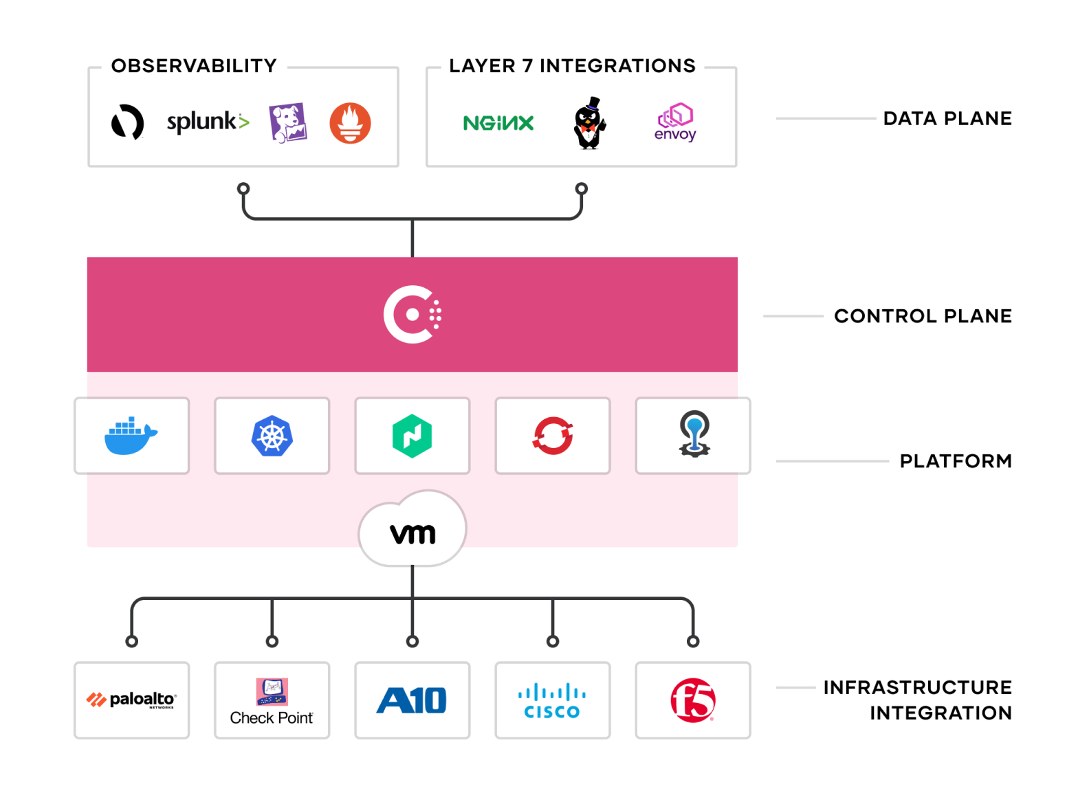 <em>HashiCorp Consul provides a single control plane to enable a broad ecosystem for service networking.</em>