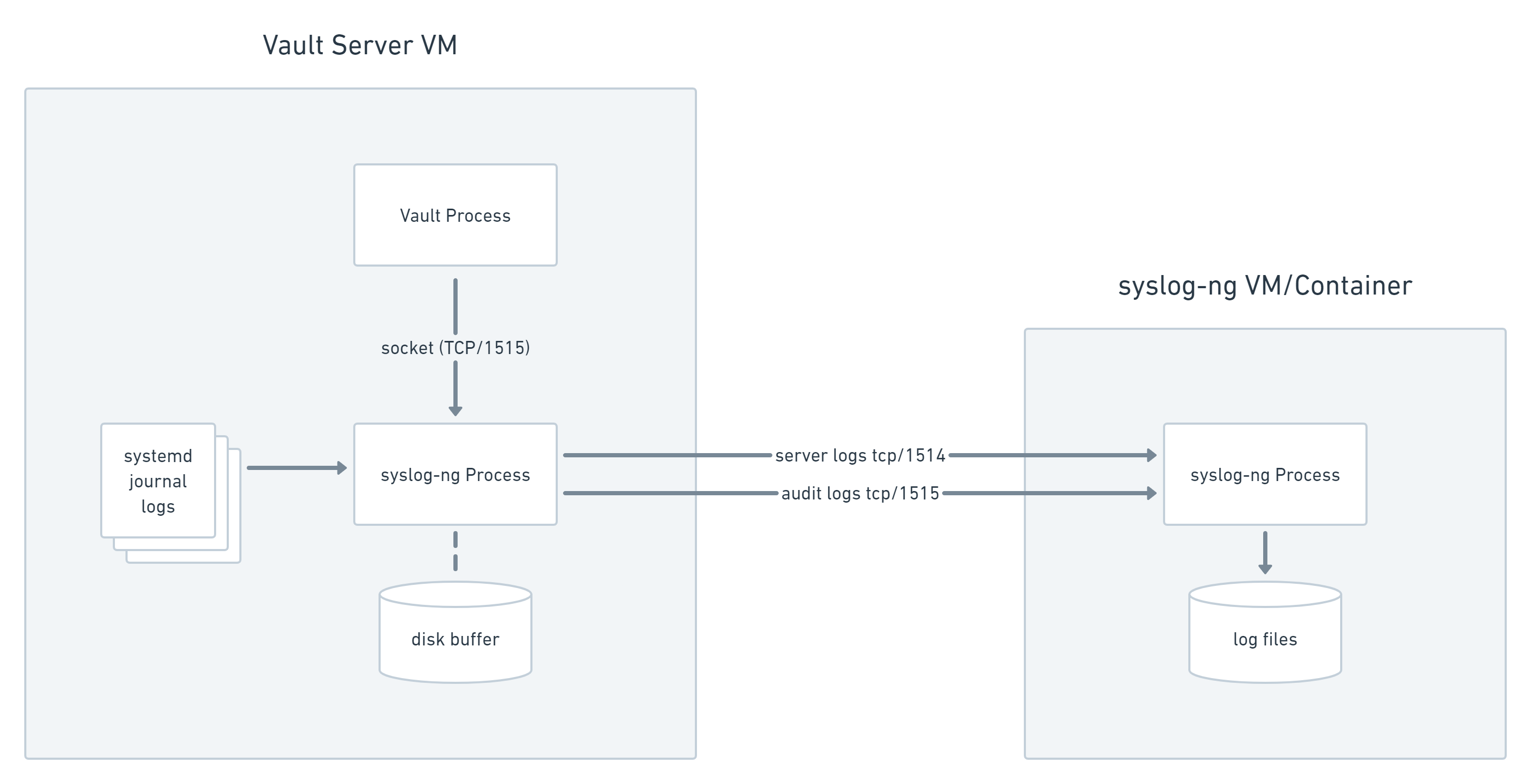 Vault Logging and Alerting on Day 1