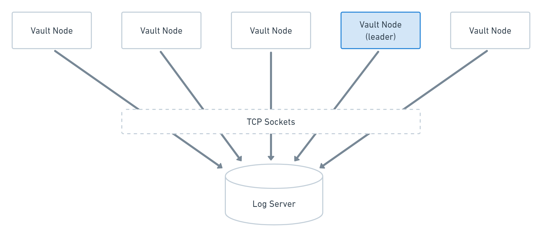 Vault cluster with socket audit devices enabled for central log server.