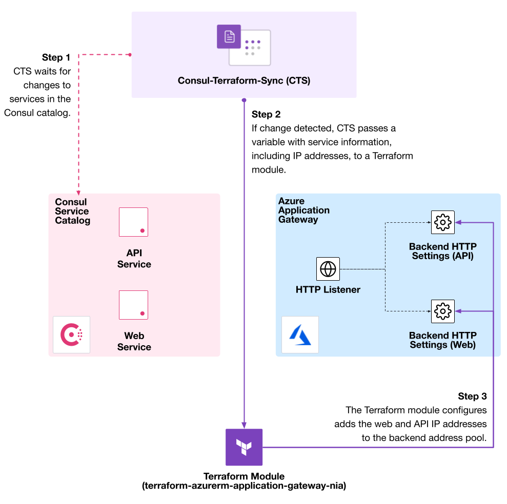 Consul service catalog changes to API and web services will start a Consul-Terraform-sync task, which creates backend address pools in Azure Application Gateway