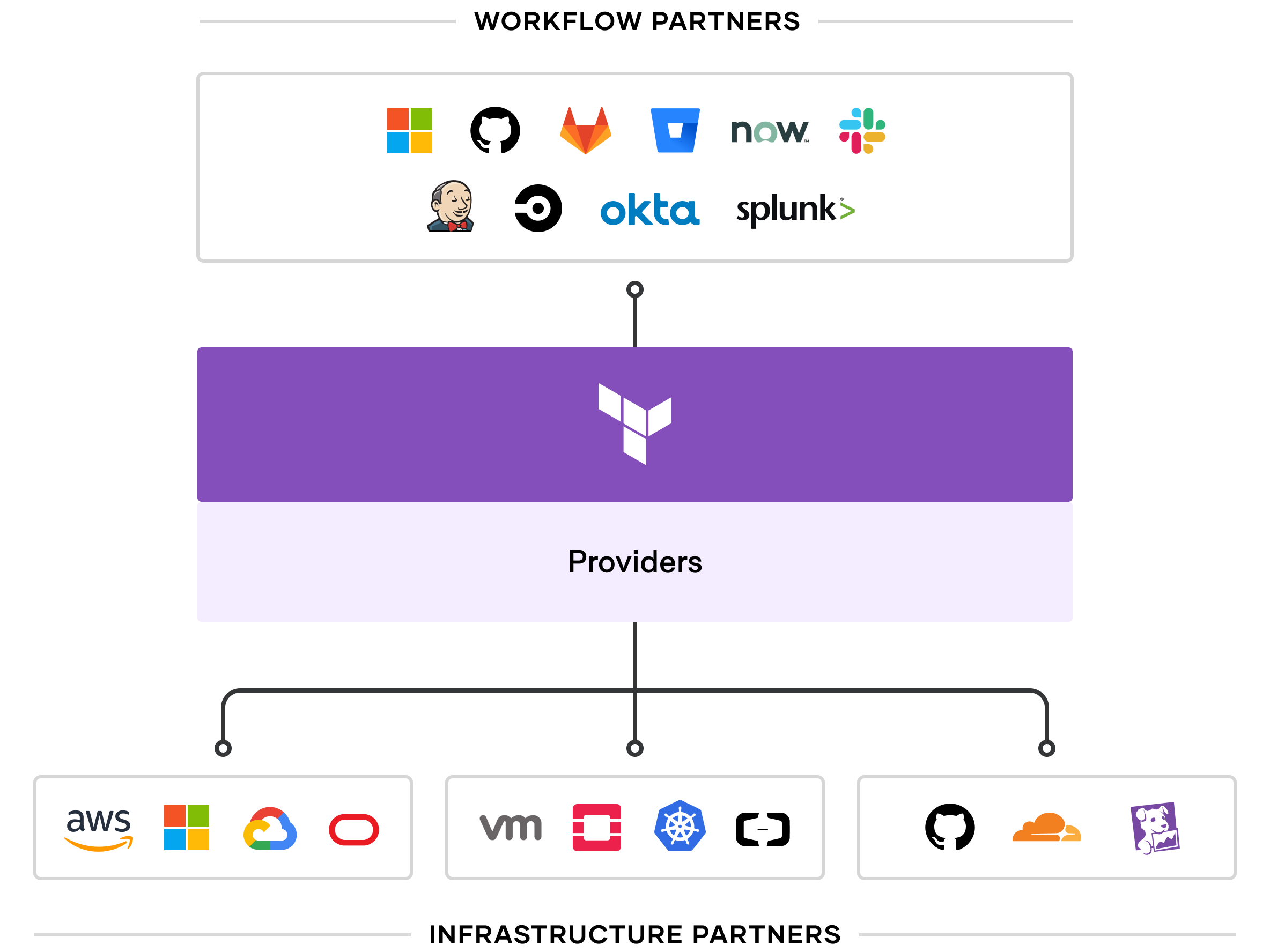 <em>The cloud ecosystem has standardized on HashiCorp Terraform: more than 2,000 Terraform providers help platform teams adopt consistent provisioning workflows.</em>