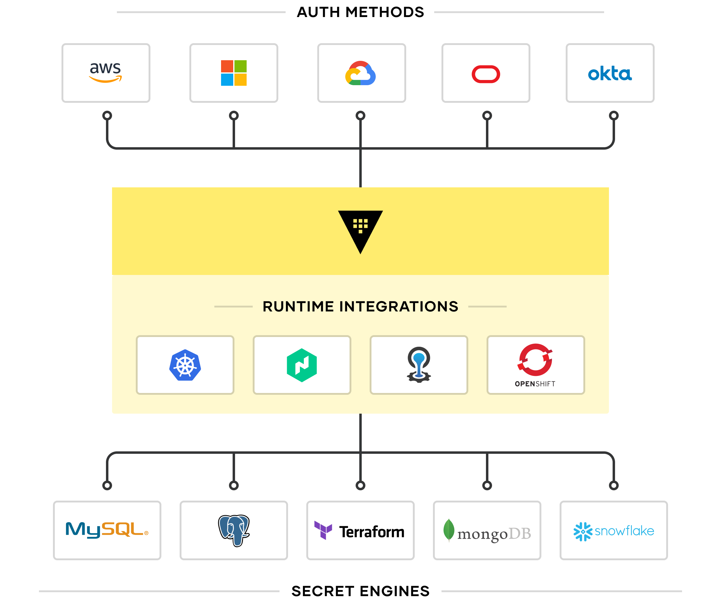 <em>HashiCorp Vault works with common sources of identity to be a trusted identity broker at scale.</em>