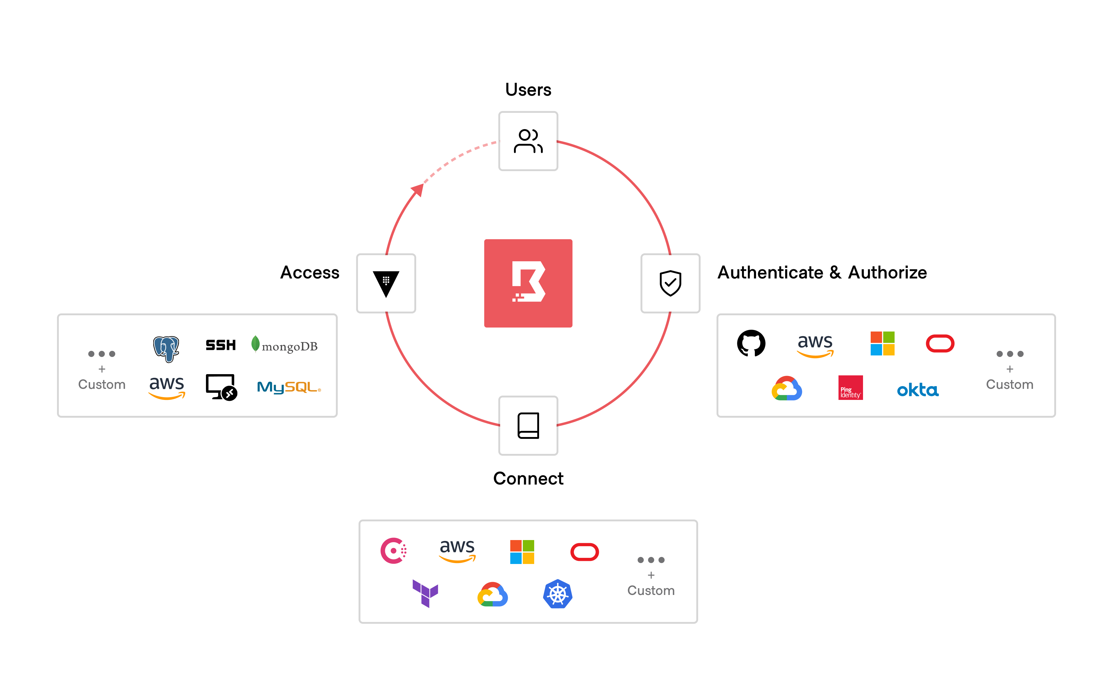 <em>HashiCorp Boundary delivers simple and secure remote access to any system anywhere, based on user identity.</em>