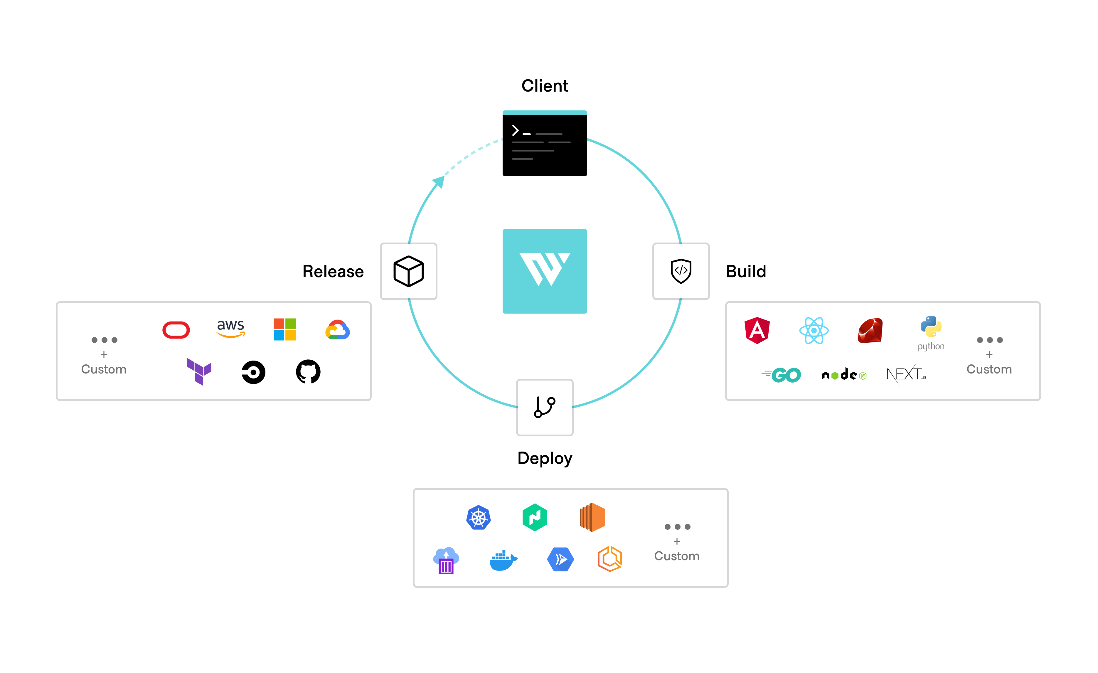 <em>HashiCorp Waypoint is a centralized developer experience for building, deploying, and releasing applications.</em>
