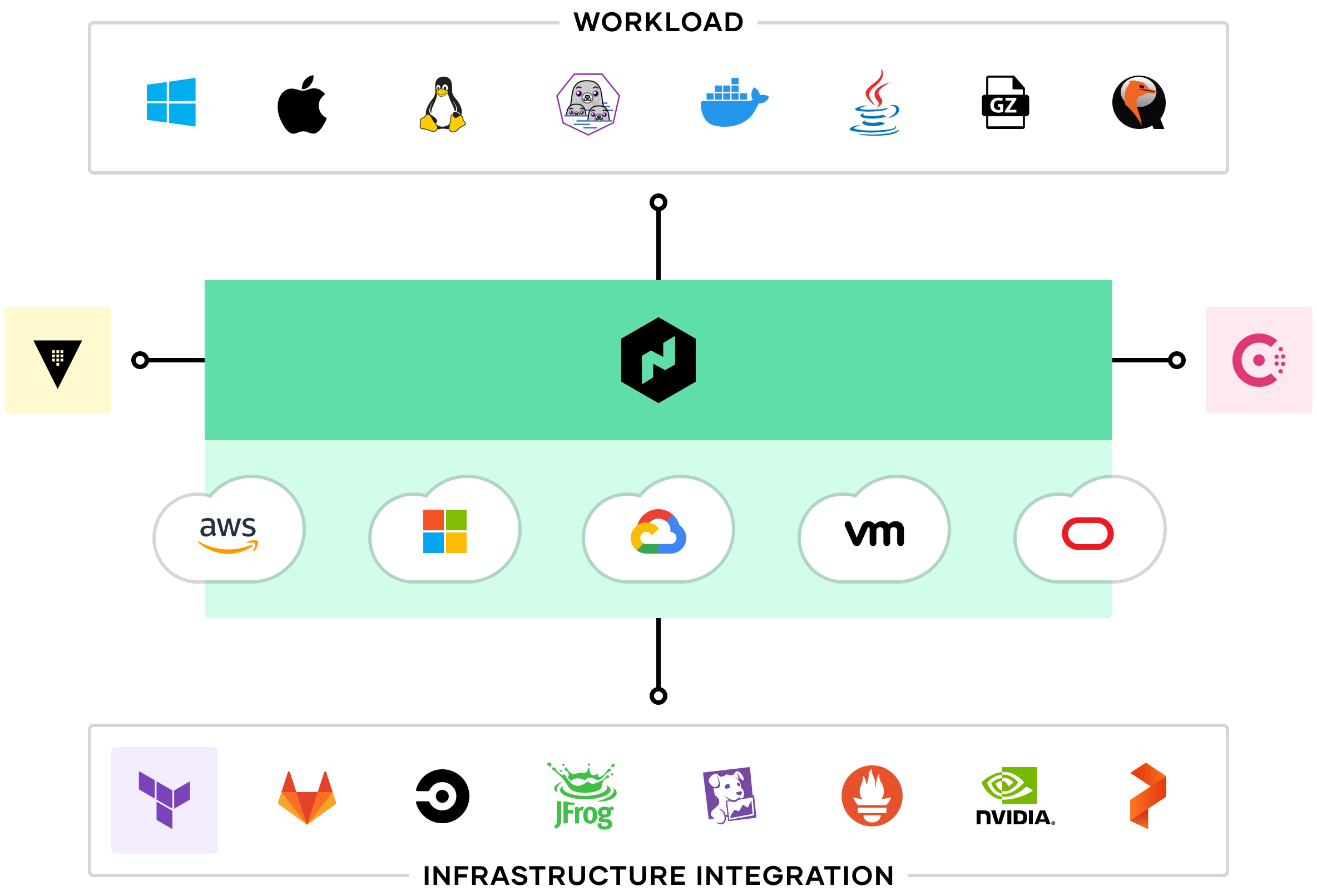 <em>HashiCorp Nomad integrates with workflows and technologies already in use.</em>