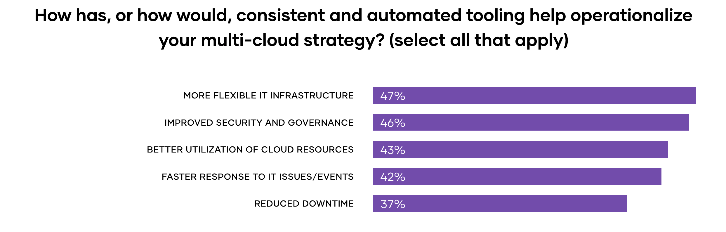 How does automated tooling help your multi-cloud strategy?