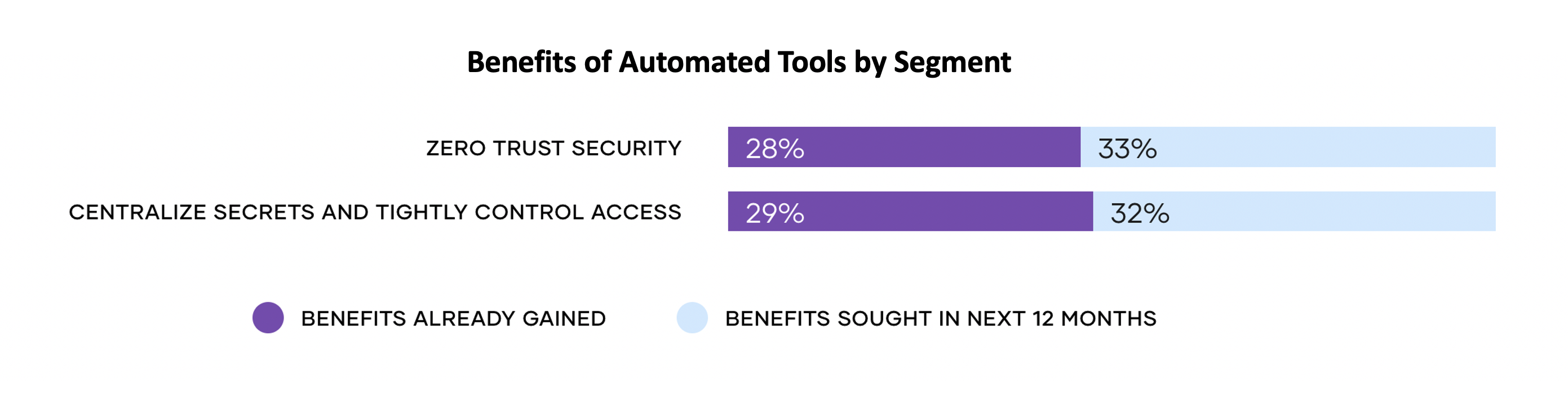 Benefits of automated tools by segment