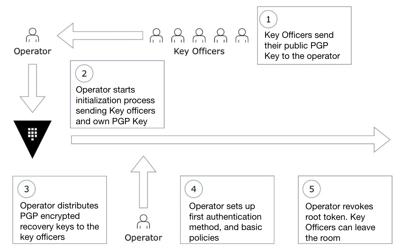 Vault initialization ceremony flowchart: 1. key officers send public GPG key to operator 2. operators starts initialization process sending key officers and own GPG key 3. operator distriutes GPG encrypted recovery keys to key officers 4. operator sets up first authentication method, and basic policies 5. operator revokes root token. key officers can leave the room