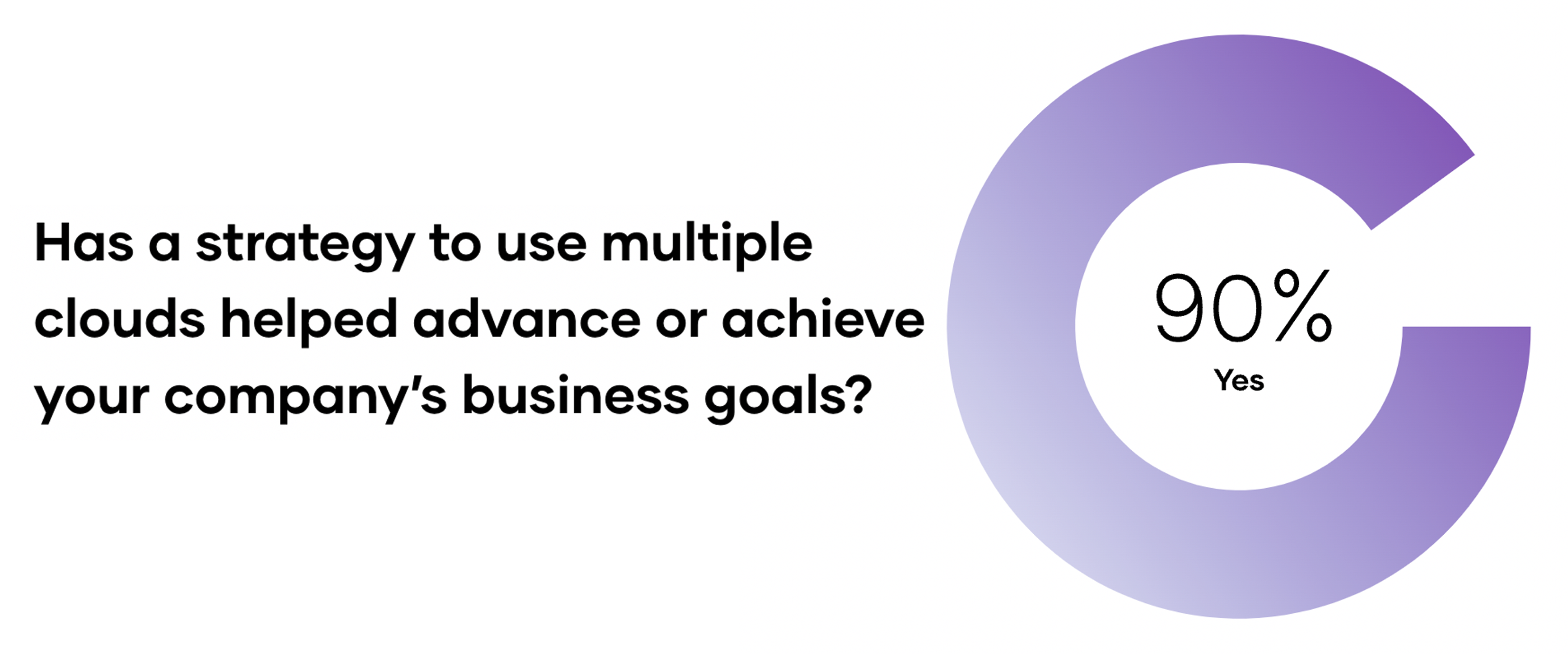 Multi-cloud business goal achievements.