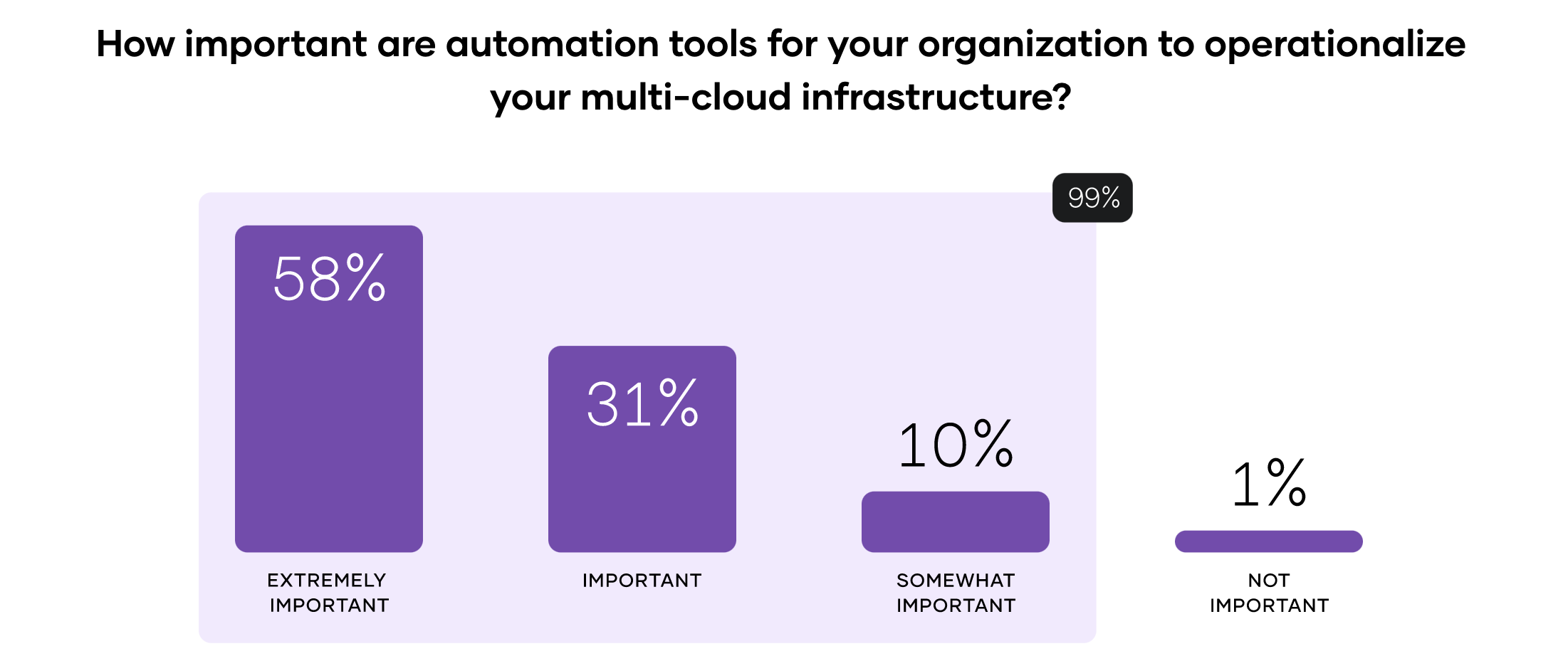 Importance of automation tools to multi-cloud