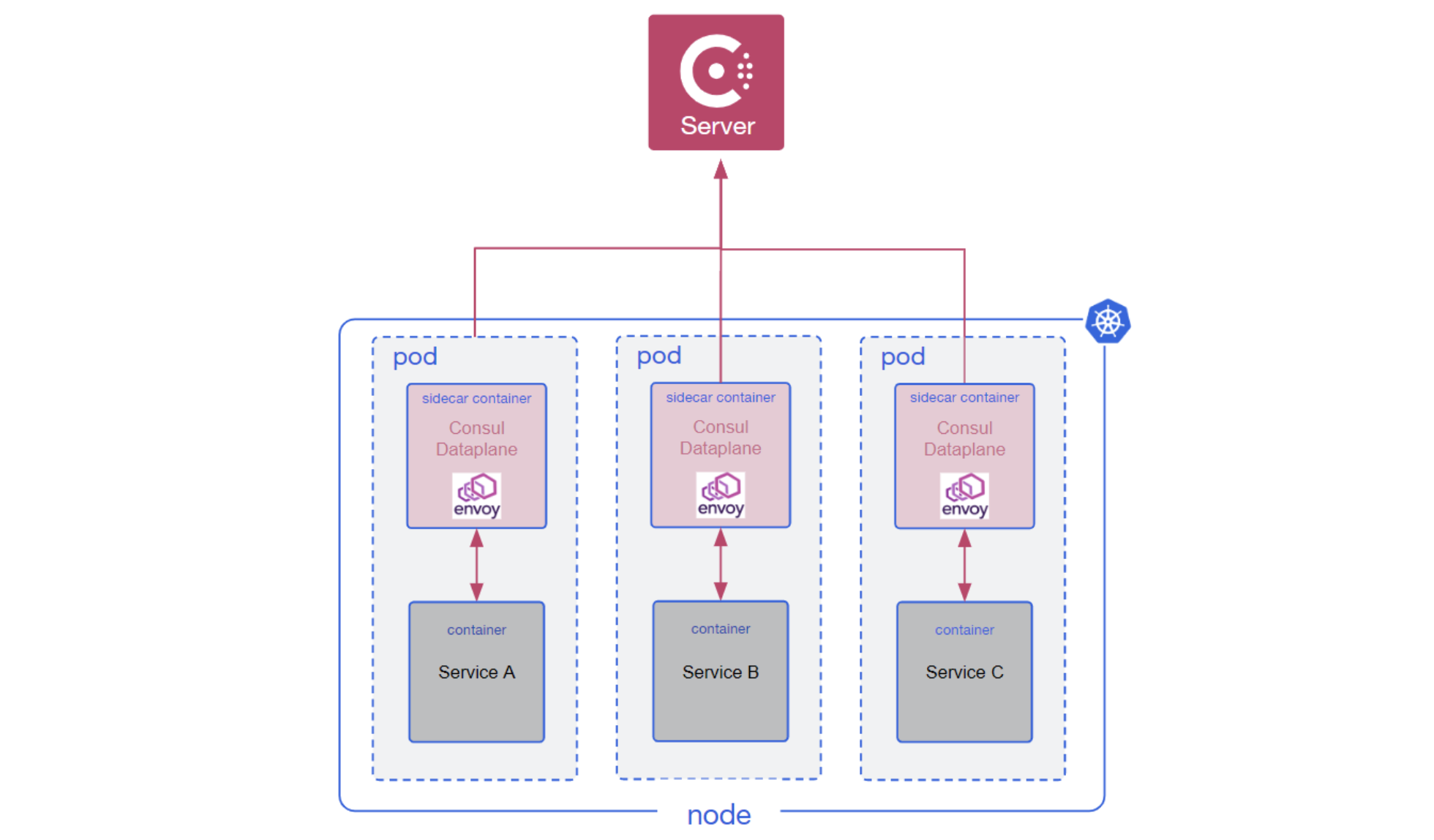 Consul on K8s after Consul 1.14