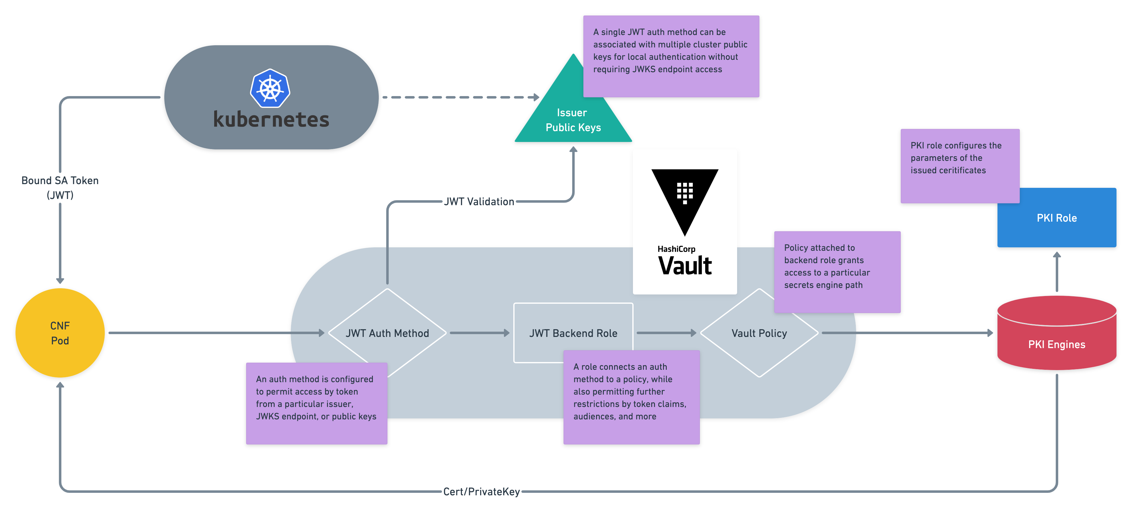 Vault JWT Auth Method with Kubernetes as OIDC provider