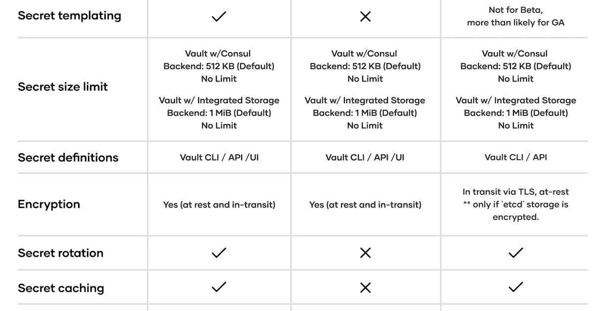 Csi Operator Kubernetes Vault integration via Sidecar Agent Injector vs. Vault ...