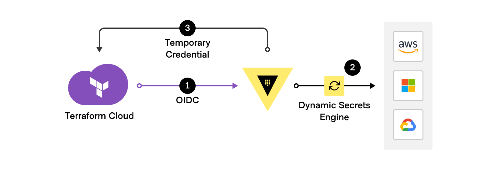 An overview of Terraform secrets: What they are​