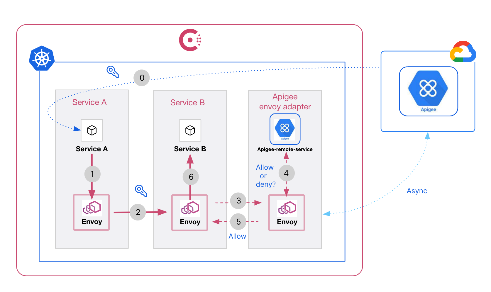 Consul