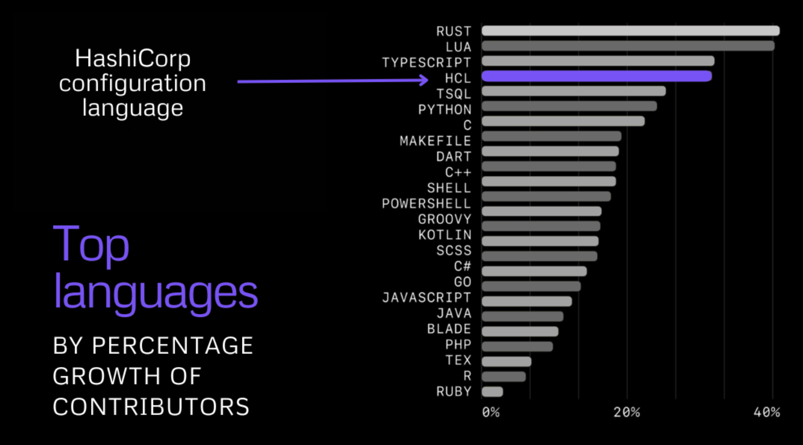 HashiCorp Configuration