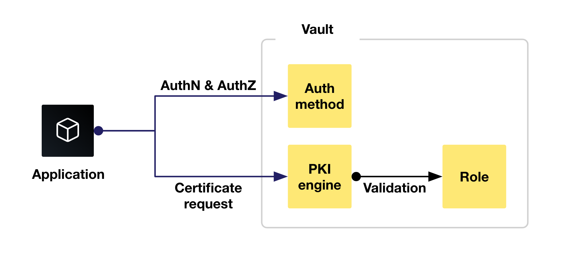 hashicorp vault pki api