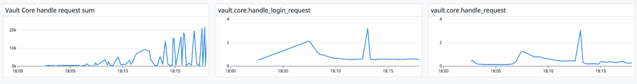 Graphs