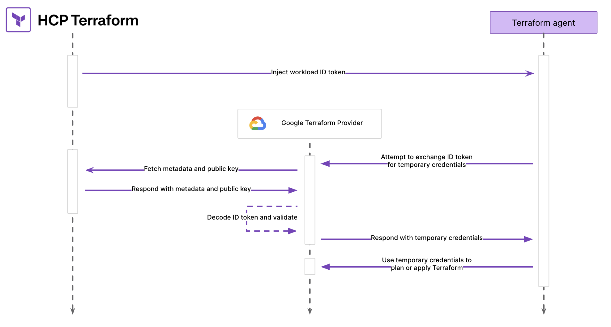 Access Google Cloud from HCP Terraform with workload identity