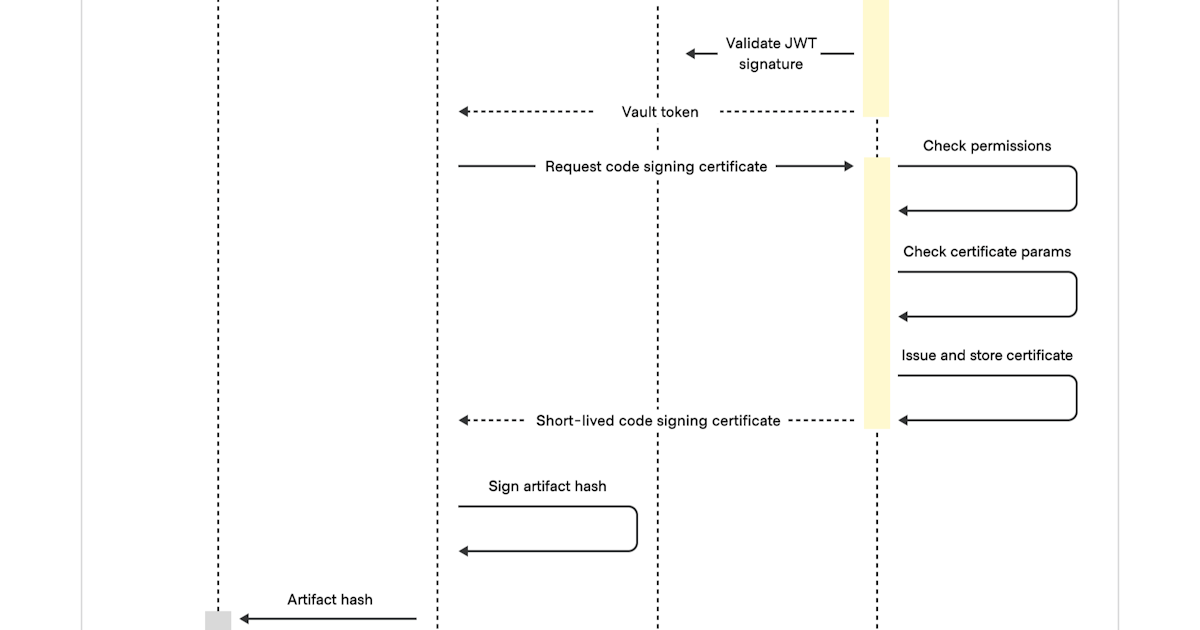 Code signing with HashiCorp Vault and GitHub Actions