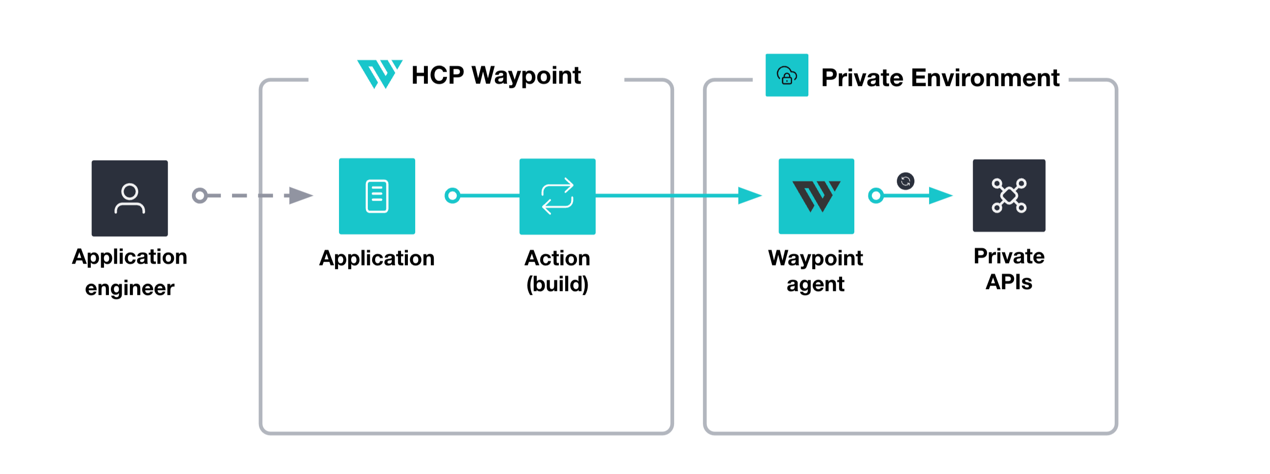 HCP