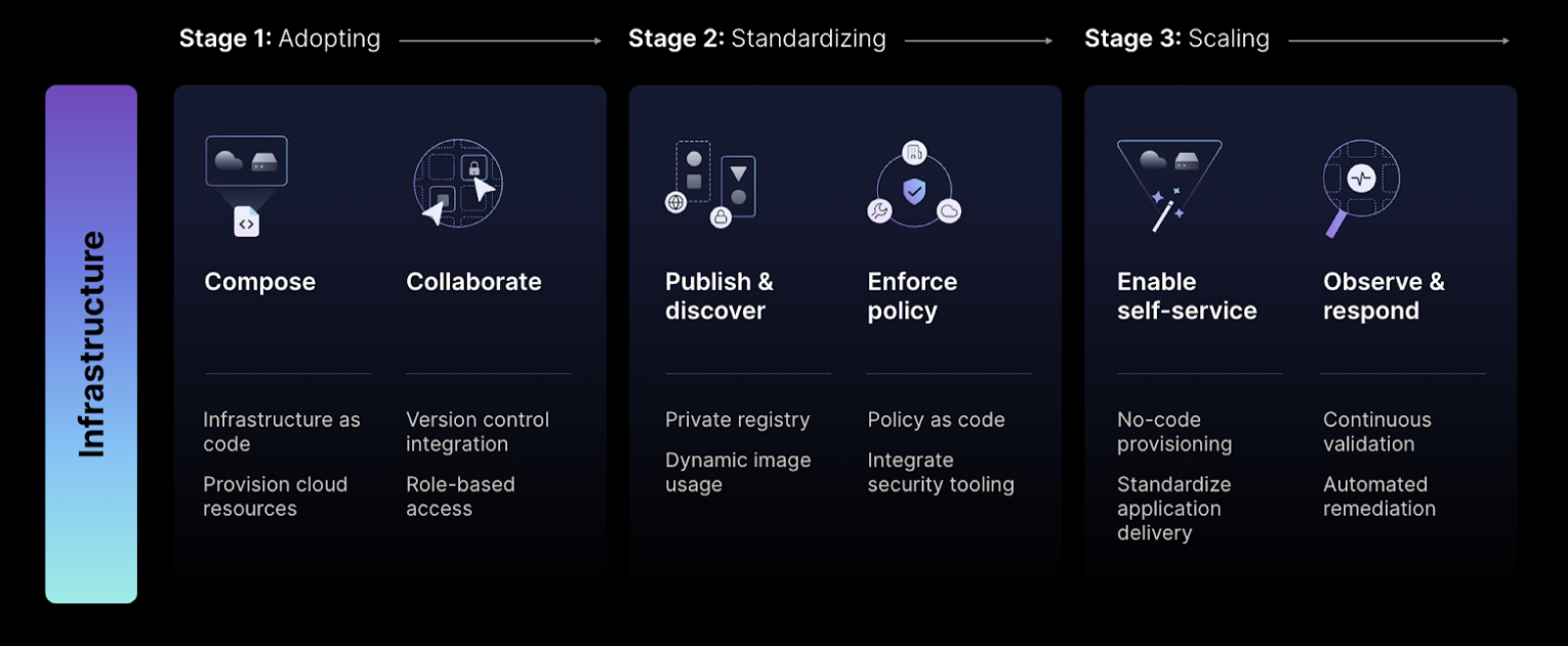 Stages