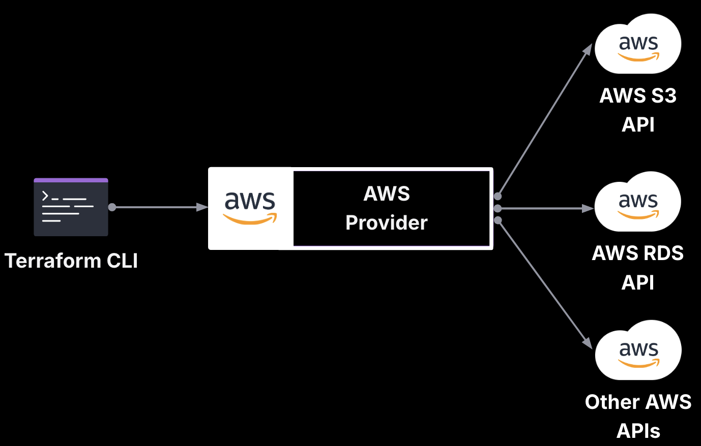 AWS