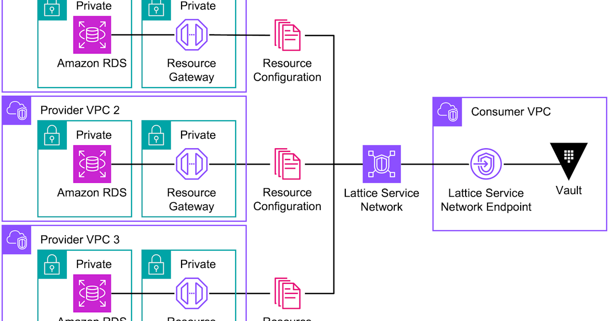 Patterns for connecting Vault to Amazon RDS using Amazon VPC Lattice