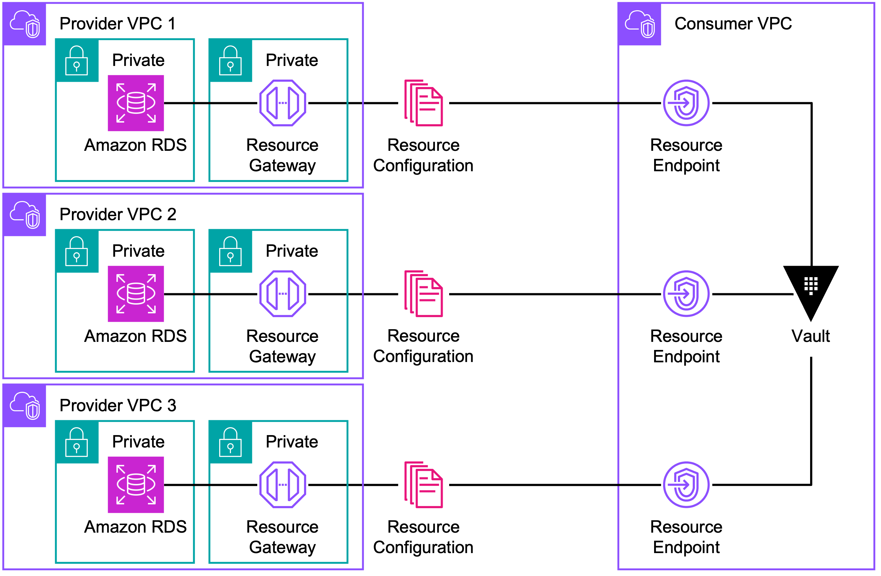 Resource