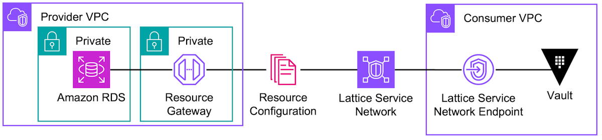 Connecting Vault to Amazon RDS using Amazon VPC Lattice