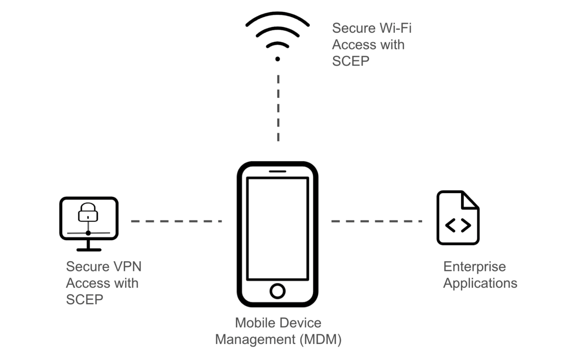 SCEP