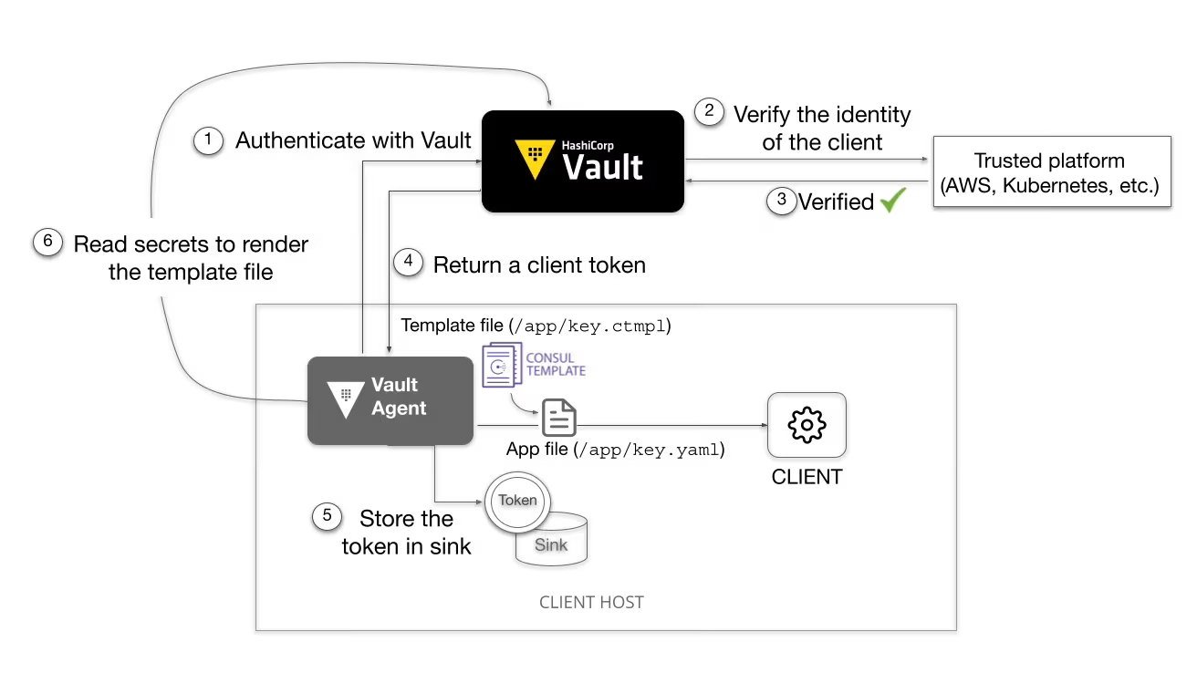 Vault