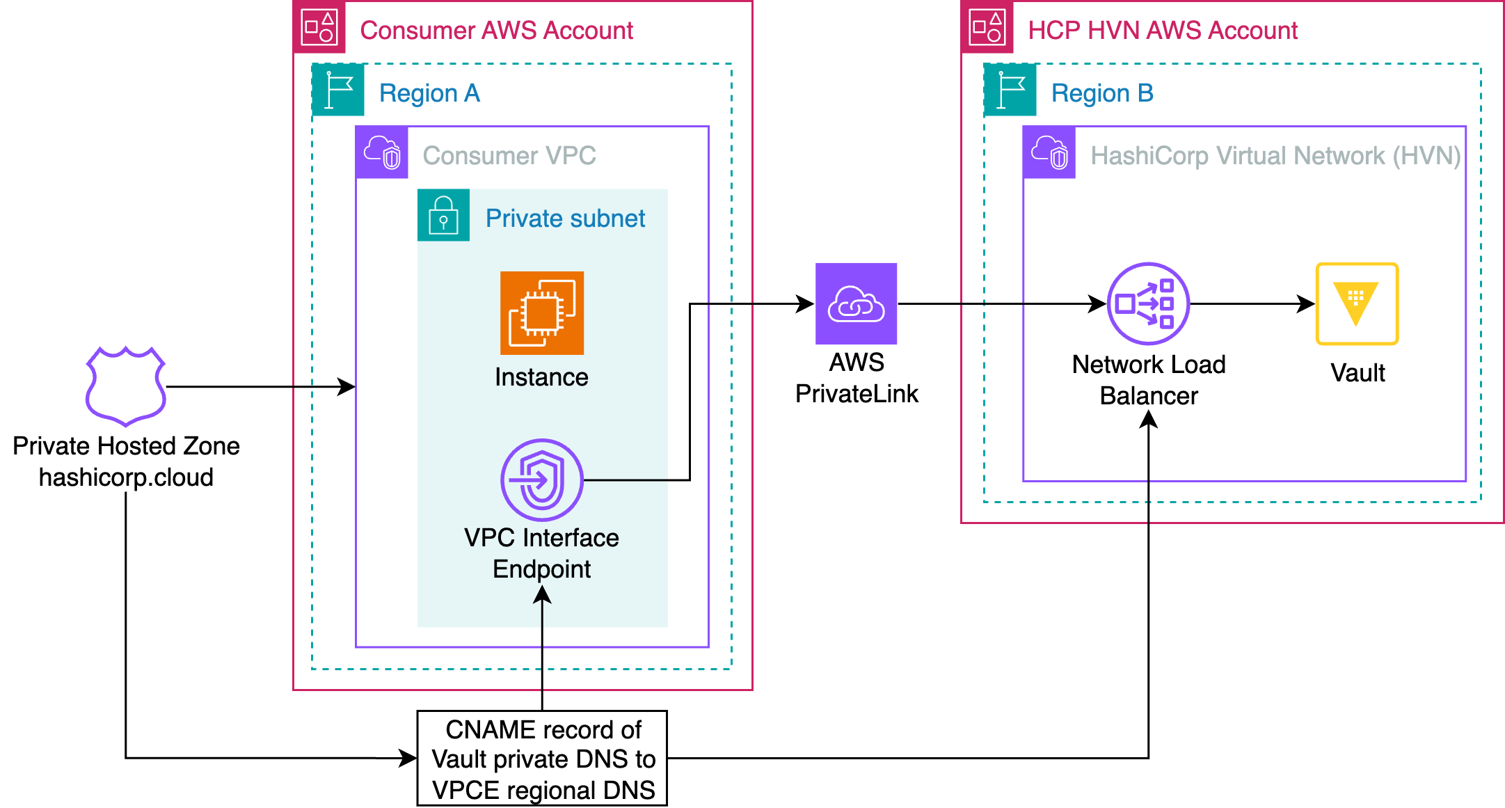 Cross-region connections to Vault using AWS PrivateLink