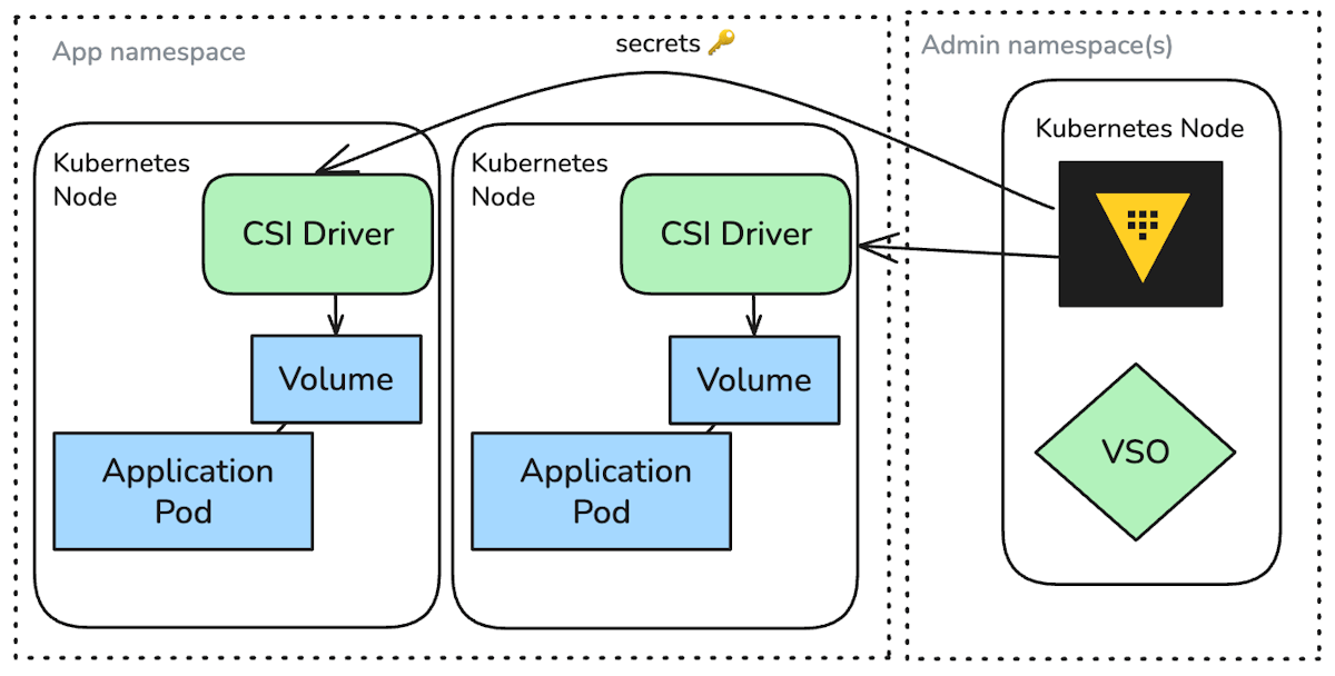 Deliver secrets to Kubernetes pods without storing in etcd, using VSO