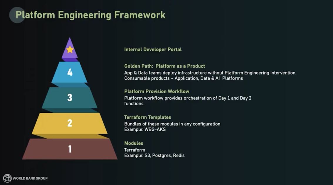 How World Bank manages hybrid cloud complexity with Terraform