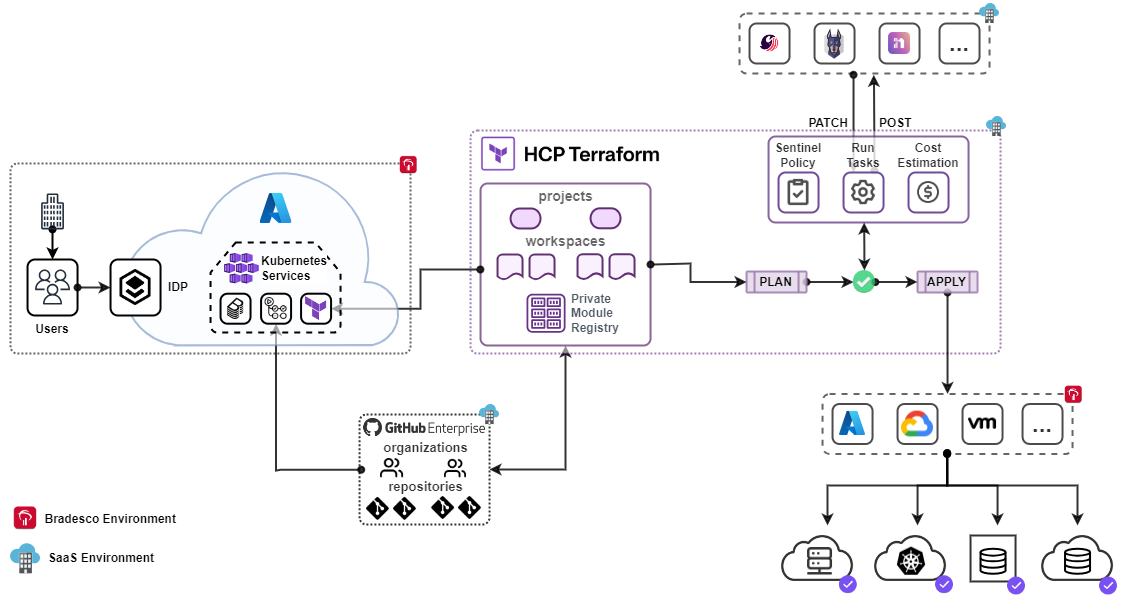 From 80 Days to 5: How Banco Bradesco Transformed Infrastructure Delivery with HCP Terraform Orchestration